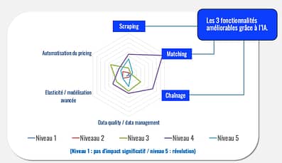Cette image montre un graphe de l´étude de PricingHub avec Diamart. L´IA apparait comme un outil presque révolutionnaire dans le domaine du pricing, permettant l´ammélioration de 3 fonctionnalités : Scraping, Matching et chaînage. 