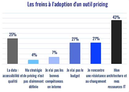 Graphe de l´étude Diamart & PricingHUB décrivant les freins à l´doption d´un outil de pricing.