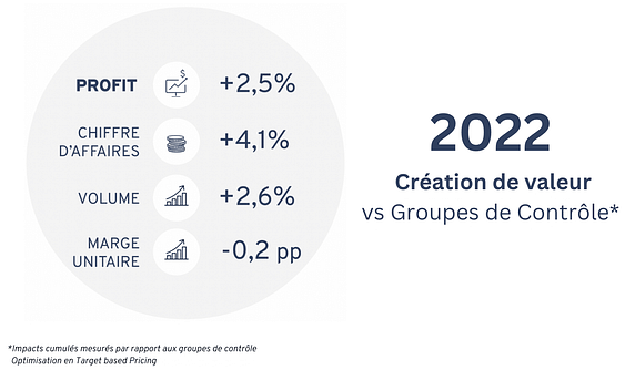 Création de valeur