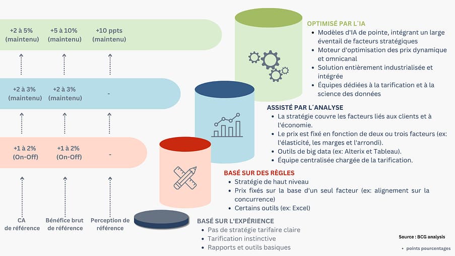 images illustrant la puissance et les résultats de l'utilisation de l'IA dans sa stratégie de tarification