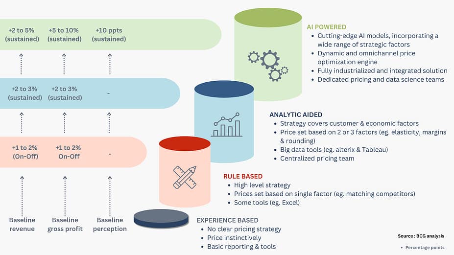 images showing the power and results of using AI in its pricing strategy