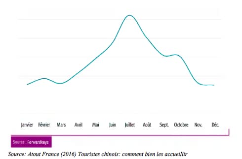 Périodes de voyage en France des touristes chinois