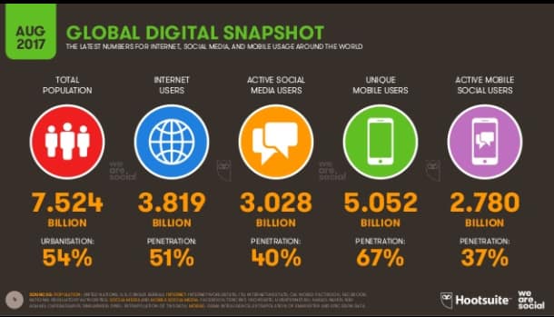 étude hootsuite et wearesocial
