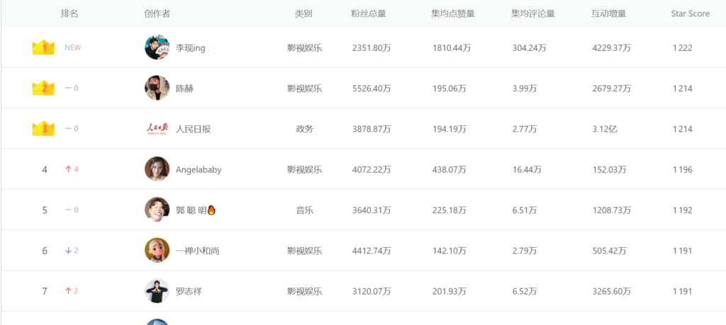 comptes verticaux Douyin