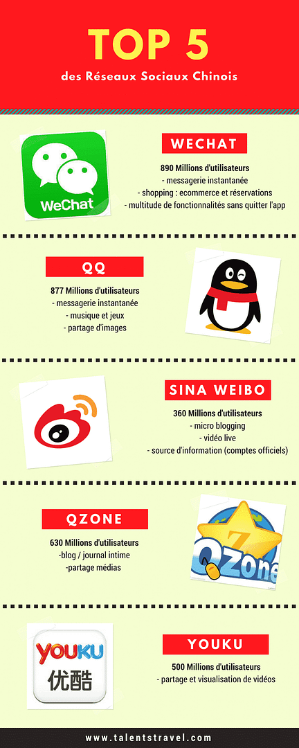TOP 5 des réseaux sociaux chinois