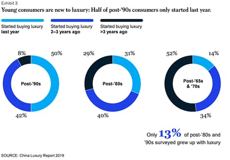 La Gen. Z et les Millennials chinois boostent l'industrie du luxe en Chine