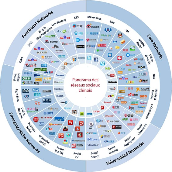 panorama réseaux sociaux chinois