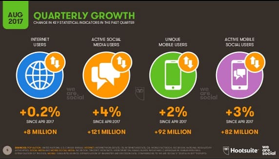 Internet et les réseaux sociaux en 2017