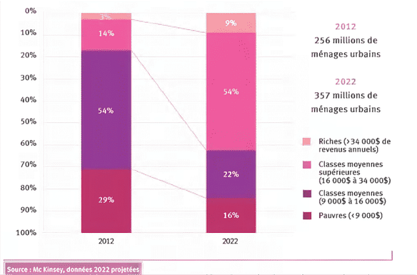 Source: Atout France  Analyse du potentiel touristique de la classe moyenne chinoise.