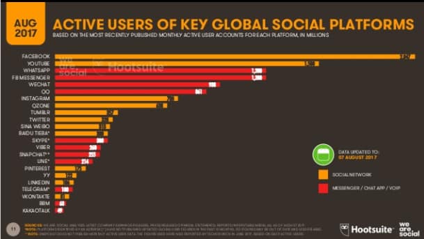 Usage des réseaux sociaux dans le monde