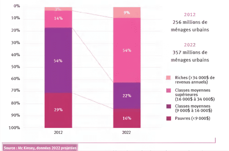 Source: Atout France Analyse du potentiel touristique de la classe moyenne chinoise.