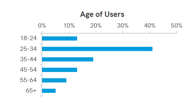 age-achat-activites-touristiques