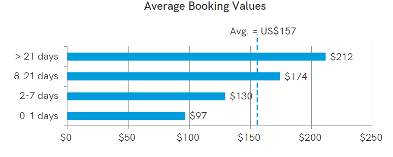 depense-achat-activites-touristiques