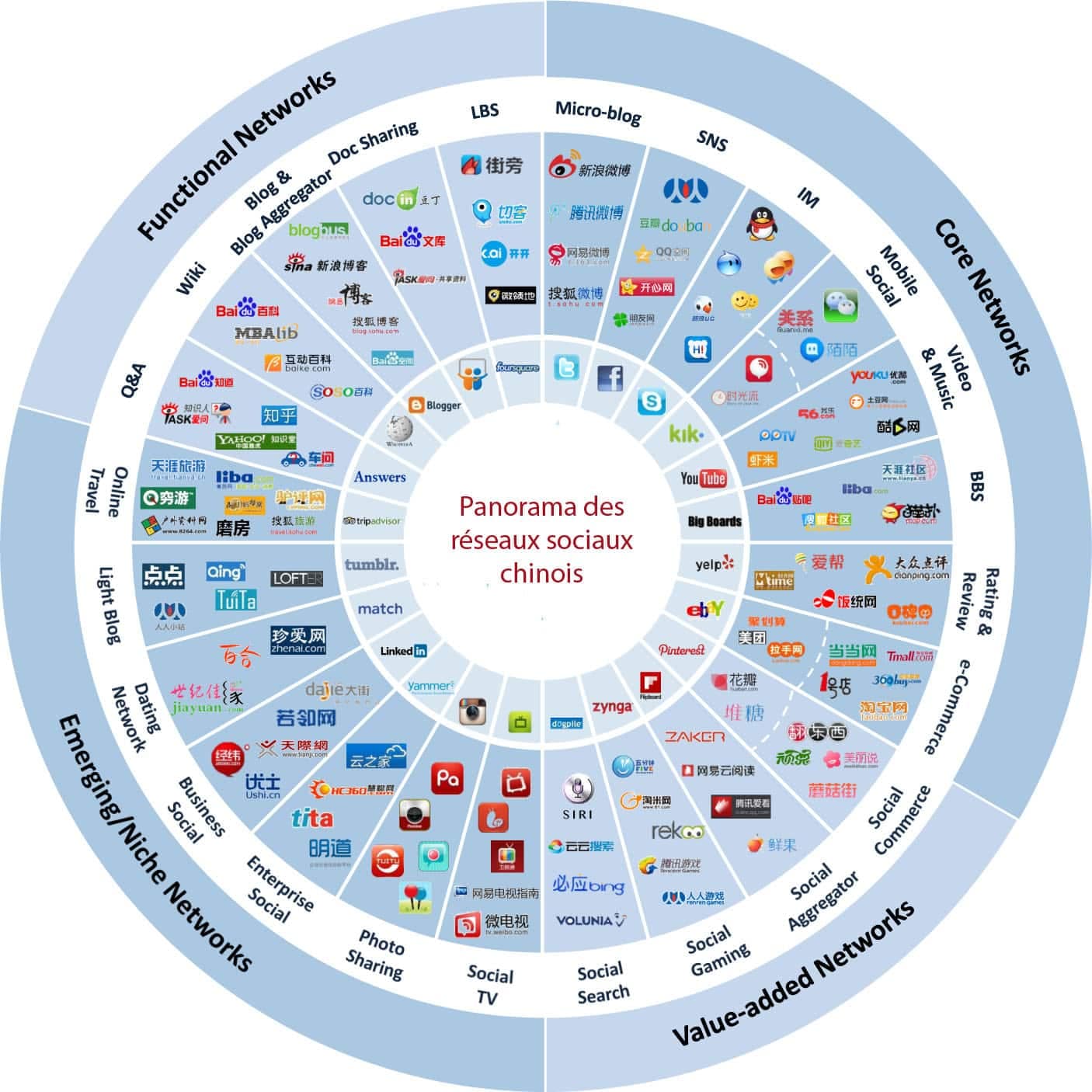 panorama réseaux sociaux chinois