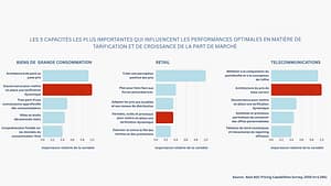 Graphes décrivant les competences les plus importantes qui influencent les performances des stratégies de tarification
