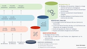 images illustrant la puissance et les résultats de l'utilisation de l'IA dans sa stratégie de tarification