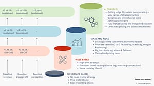 images showing the power and results of using AI in its pricing strategy