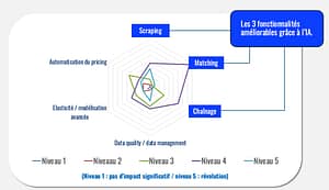 Cette image montre un graphe de l´étude de PricingHub avec Diamart. L´IA apparait comme un outil presque révolutionnaire dans le domaine du pricing, permettant l´ammélioration de 3 fonctionnalités : Scraping, Matching et chaînage. 