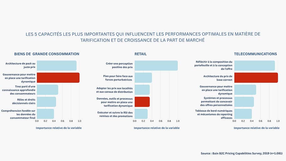 Graphes décrivant les competences les plus importantes qui influencent les performances des stratégies de tarification