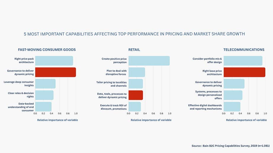 Graphs describing the most important capabilities that influence top performance in pricing