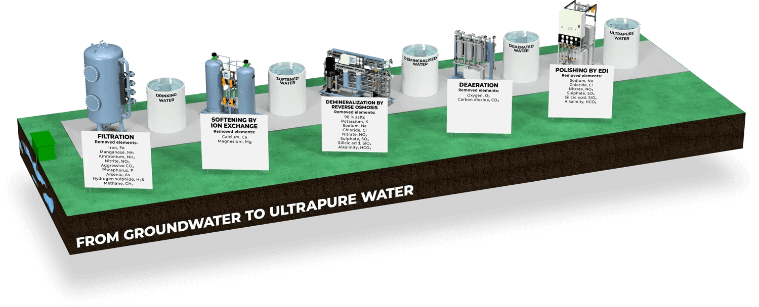 From groundwater to ultrapure water