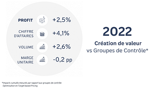 Création de valeur
