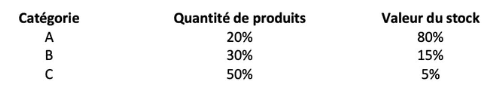 Catégories A/B/C avec la loi de Pareto