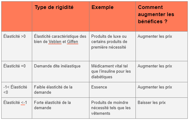 Tableau des différentes élasticités
